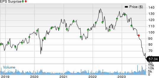 FMC Corporation Price and EPS Surprise