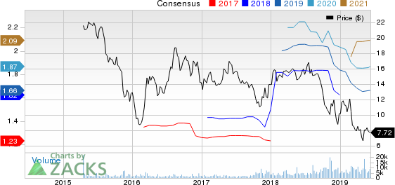 Party City Holdco Inc. Price and Consensus
