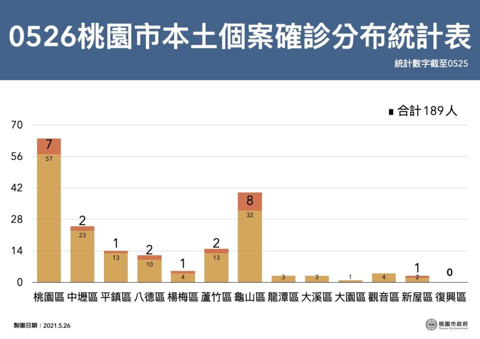 桃園市行政區確診個案分布情形。（圖／桃園市府提供）