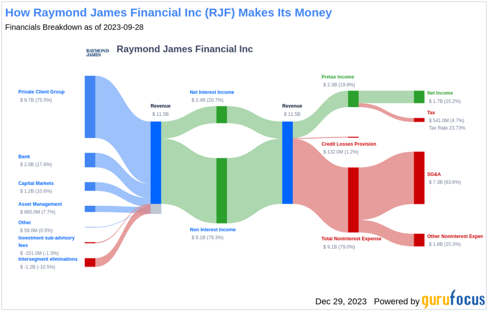Raymond James Financial Inc's Dividend Analysis