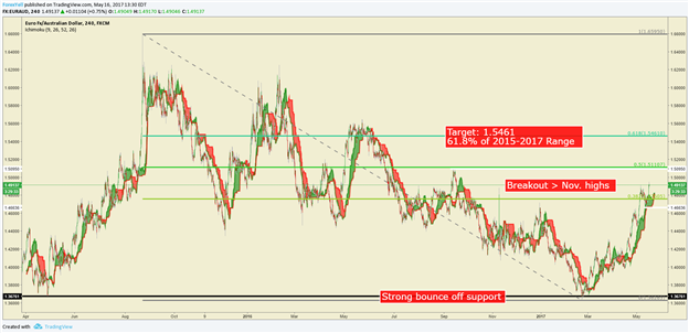 Bullish EUR/AUD on Strong EUR, Weak AUD Due To Iron Ore Oversupply