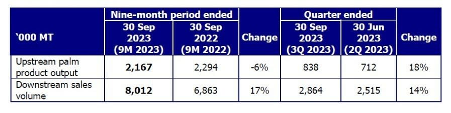 GAR’s downstream performance helped to reduce the impact of industry volatility, compensating for the lower CPO prices.