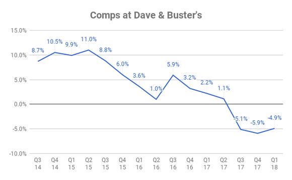 Dave & Buster's traffic down as eatertainment struggles