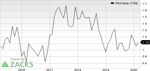 Virtusa Corporation PEG Ratio (TTM)