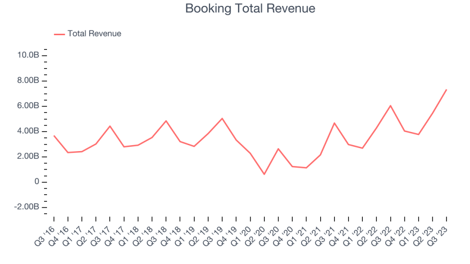 Booking Total Revenue