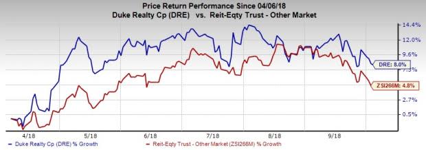 Duke Realty (DRE) is capitalizing on favorable fundamentals in the Savannah market, courtesy of its strong presence.