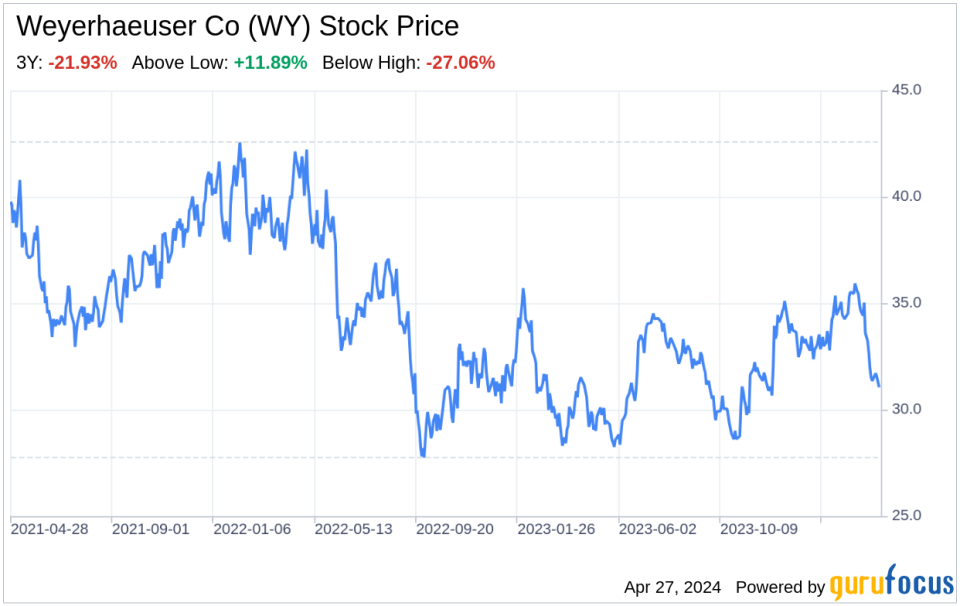 Decoding Weyerhaeuser Co (WY): A Strategic SWOT Insight