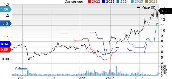 Sumitomo Mitsui Financial Group Inc Price and Consensus