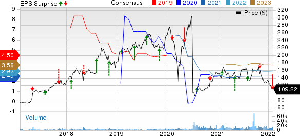 Match Group Inc. Price, Consensus and EPS Surprise