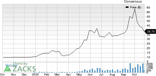 DraftKings Inc. Price and Consensus