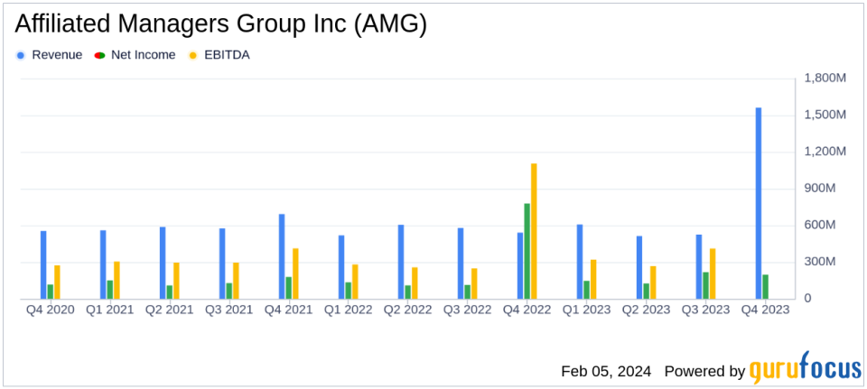 Affiliated Managers Group Inc (AMG) Reports Mixed Results for Q4 and Full Year 2023