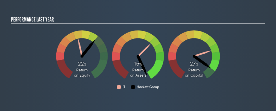 NasdaqGS:HCKT Past Revenue and Net Income, May 1st 2019