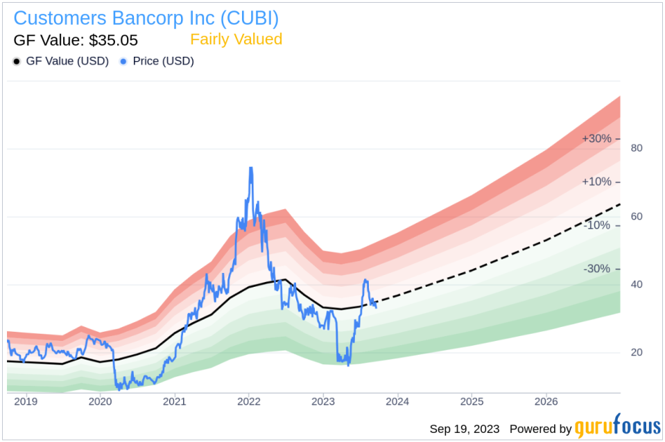 Insider Sell: CFO Carla Leibold Sells 16,619 Shares of Customers Bancorp Inc