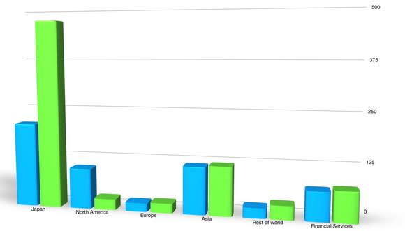 A bar chart showing operating profit for each of Toyota's regions in the most recent quarter and a year ago. In the most recent quarter, much of its profit and nearly all of its year-over-year increase happened in Japan.