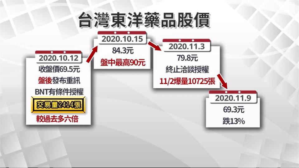 東洋高層涉炒股　總座300萬.副總200萬交保