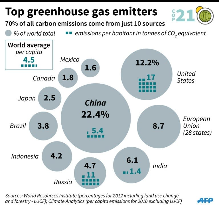 The world's top 10 greenhouse gas emitters, with carbon emissions as a percentage of total global emissions and in tonnes per capita. 90 x 85 mm