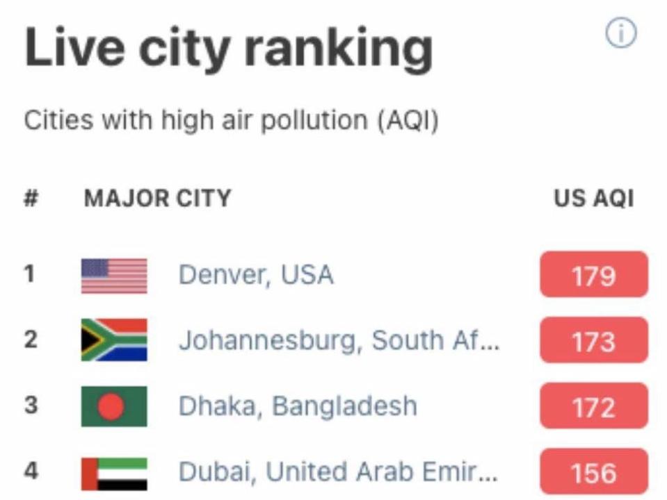 Denver at the top of the list for worst air quality in the world.