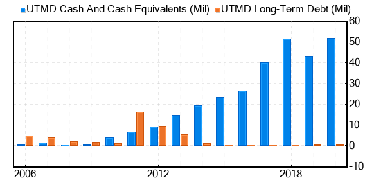 Utah Medical Products Stock Shows Every Sign Of Being Fairly Valued