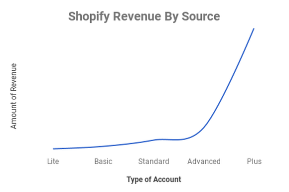 Chart showing hypothetical Shopify revenue by source