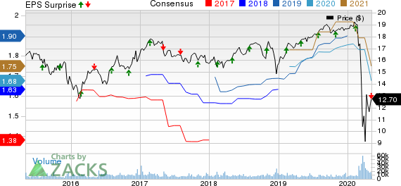 Ares Capital Corporation Price, Consensus and EPS Surprise