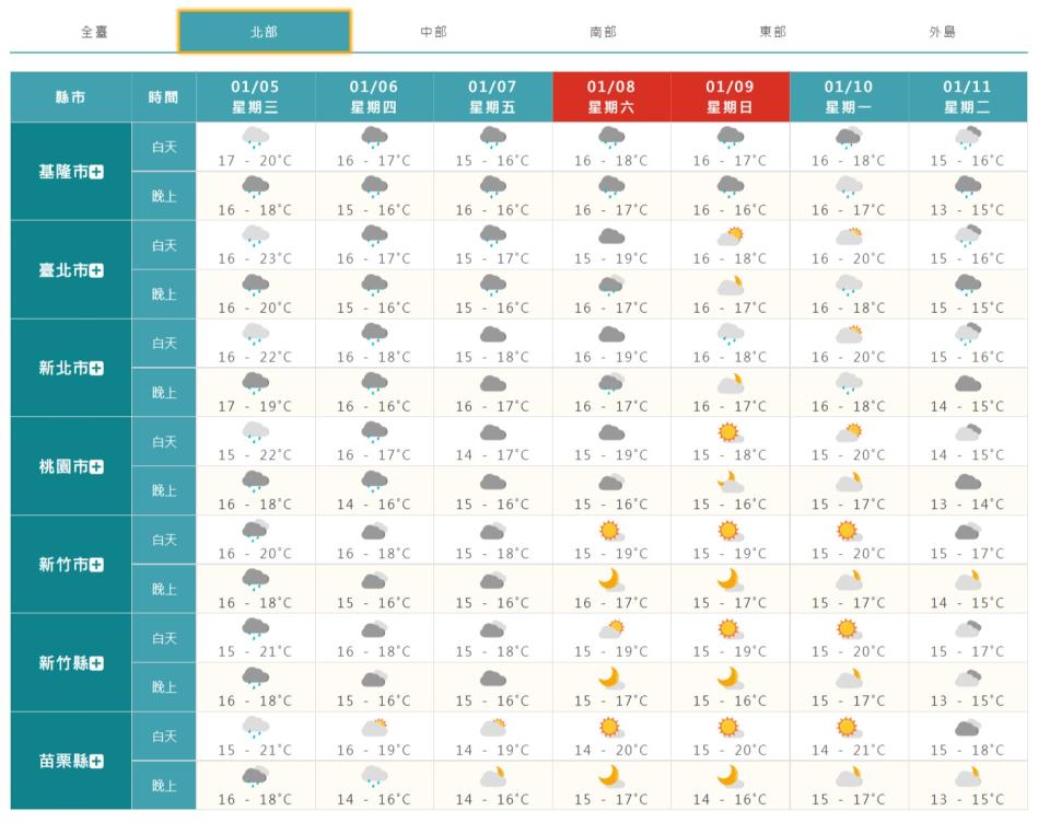 北部一周天氣概況。（圖／中央氣象局）