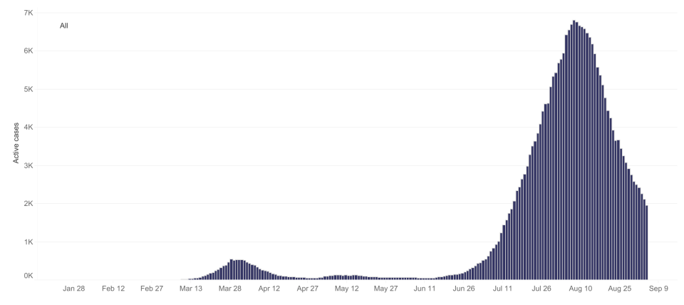 The graph shows the number of active cases in Victoria. Source: DHHS Victoria