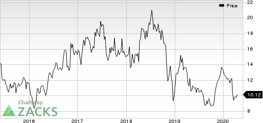 Ironwood Pharmaceuticals, Inc. Price