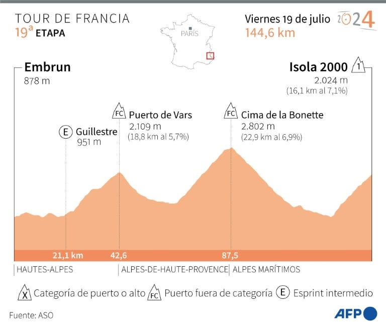 Presentación del perfil de la 19ª etapa del Tour de Francia de 2024, que se disputa el 19 de julio entre Embrun e Isola 2000 (Gal Roma, Laurence Saubadu)