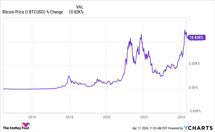 Bitcoin Price Chart