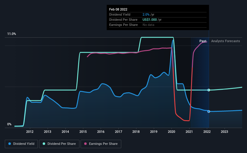 historic-dividend