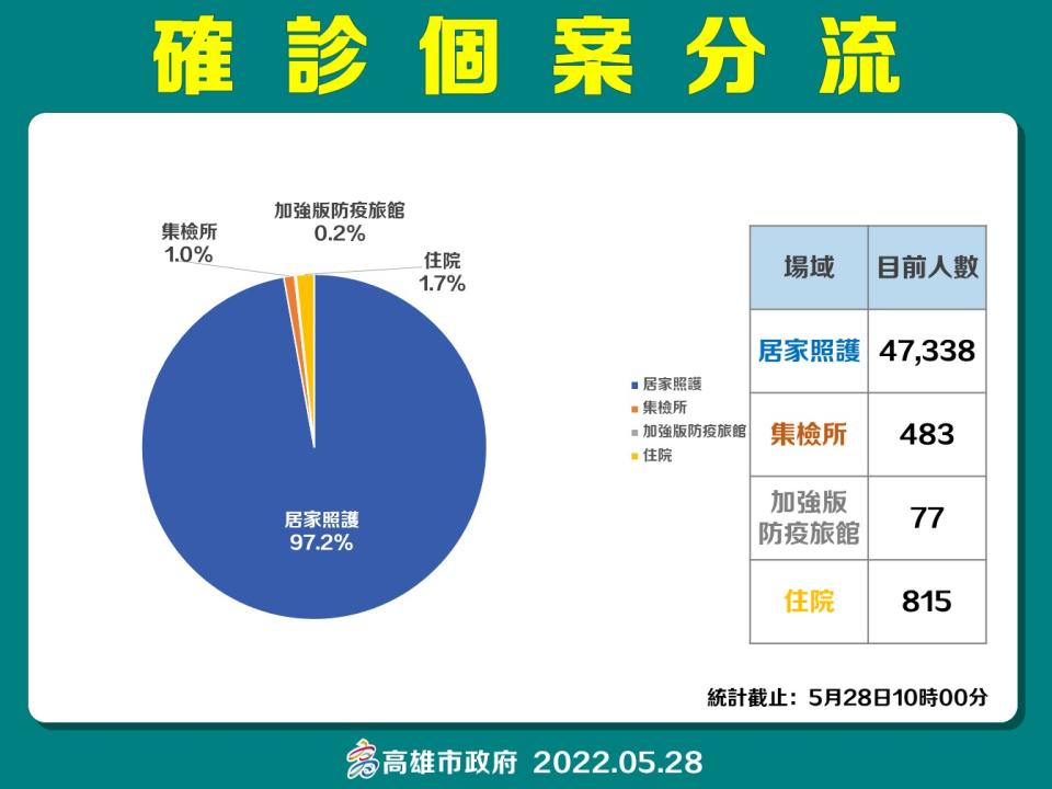 高雄5/28確診個案分流。   圖：高雄市衛生局提供