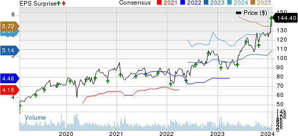 Booz Allen Hamilton Holding Corporation Price, Consensus and EPS Surprise