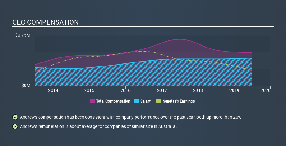 ASX:SEN CEO Compensation, February 18th 2020