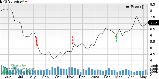 Centerra Gold Inc. Price and EPS Surprise