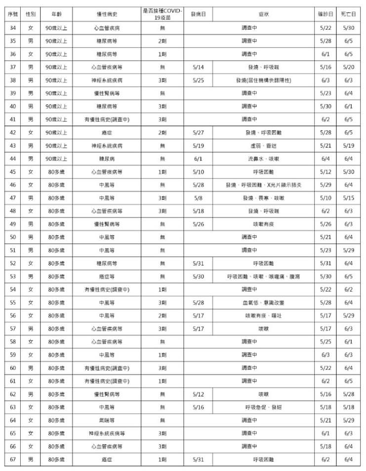（圖／衛福部疾管署）