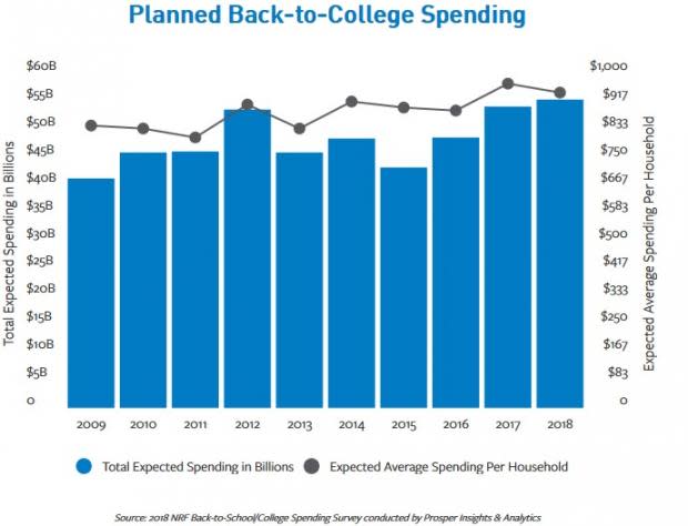 College and graduate students plan to spend an average $942.17, an all-time high.