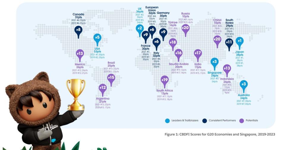 G20 rankings for cross-border data flows, according to Salesforce Data Beyond Borders 3.0 report