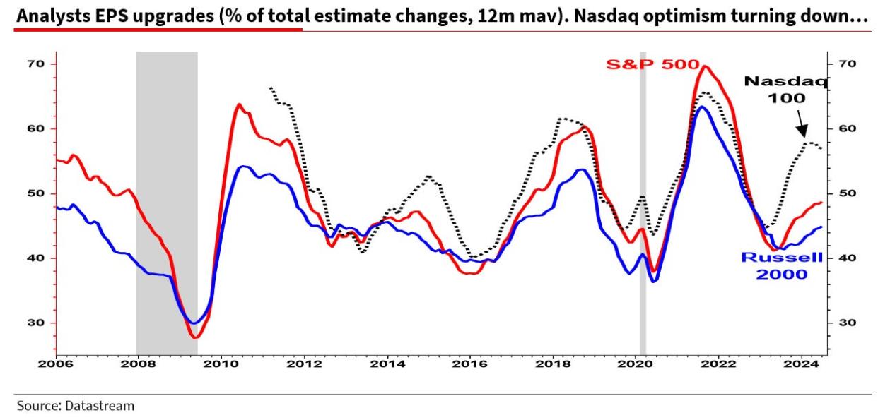 A graph showing earnings upgrades for the Nasdaq 100 falling while upgrades for other indexes are rising.