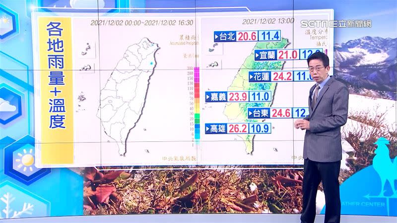 輻射冷卻影響，各地早晚溫差大。