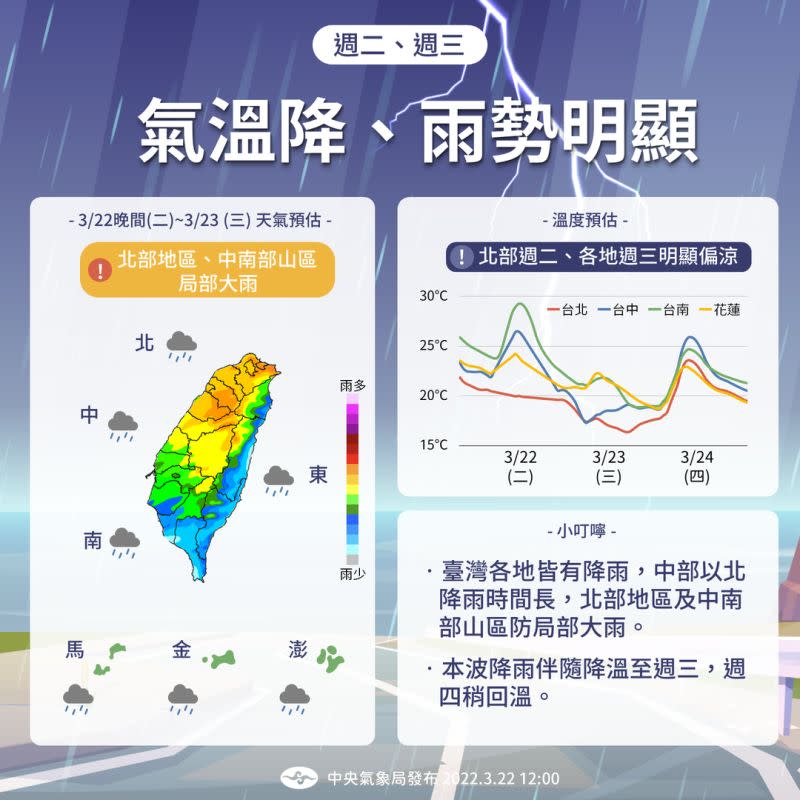 ▲氣象局預估，週四之前各地氣溫下滑、雨勢明顯，民眾務必要做好保暖準備，出門記得攜帶雨具。（圖／中央氣象局提供）