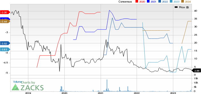 ASLAN Pharmaceuticals Ltd. Price and Consensus