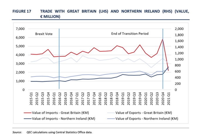 Quarterly economic figures published by the Irish government