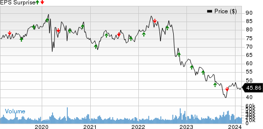 Dominion Energy Inc. Price and EPS Surprise