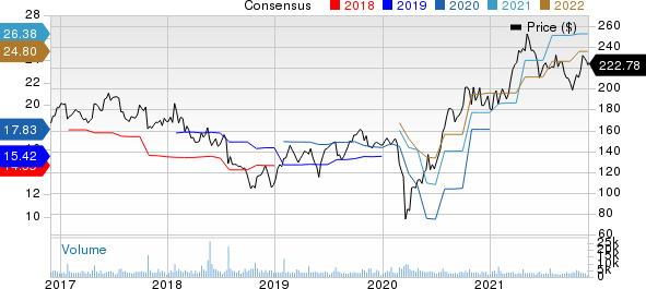 Whirlpool Corporation Price and Consensus