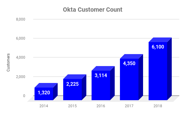 Chart showing Okta customers over time