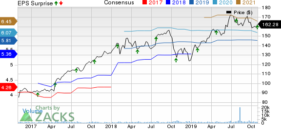 IDEX Corporation Price, Consensus and EPS Surprise