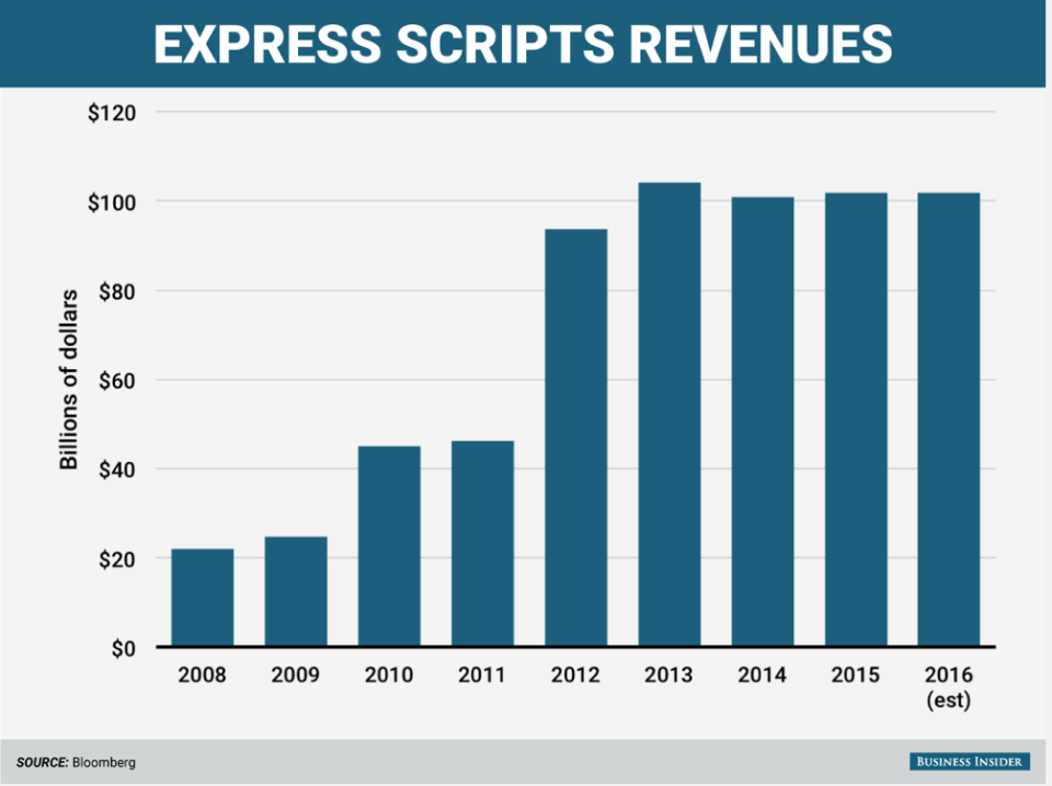 express scripts revenue