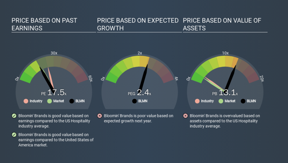 NasdaqGS:BLMN Price Estimation Relative to Market, December 23rd 2019