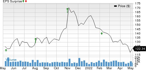 Simon Property Group, Inc. Price and EPS Surprise