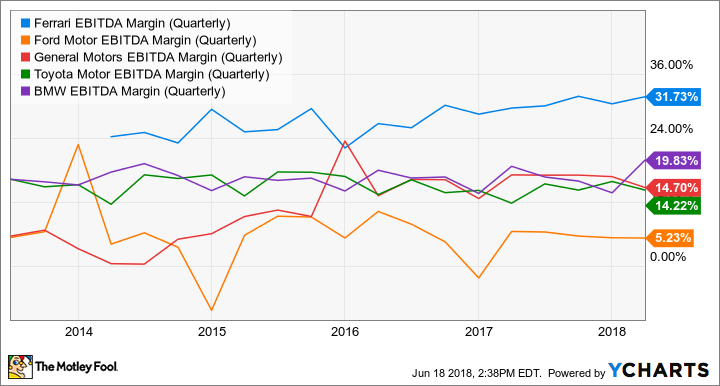 RACE EBITDA Margin (Quarterly) Chart